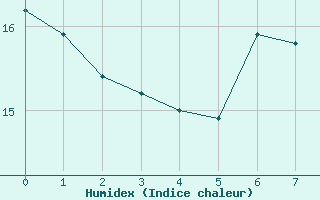 Courbe de l'humidex pour Huemmerich