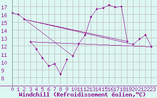 Courbe du refroidissement olien pour Charleville-Mzires (08)