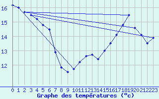 Courbe de tempratures pour Leucate (11)