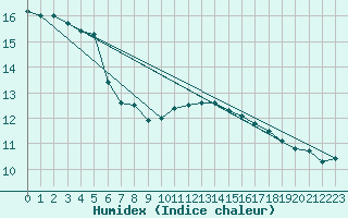 Courbe de l'humidex pour Roesnaes