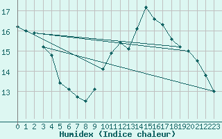 Courbe de l'humidex pour Le Havre - Octeville (76)