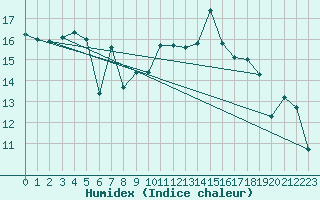 Courbe de l'humidex pour Flaine (74)