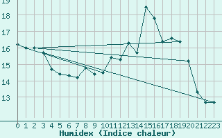 Courbe de l'humidex pour Luxeuil (70)