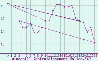 Courbe du refroidissement olien pour Decimomannu