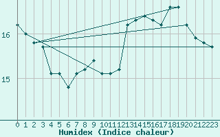 Courbe de l'humidex pour Saint-Igneuc (22)
