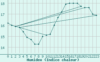 Courbe de l'humidex pour Lagarrigue (81)