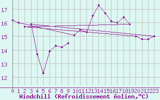 Courbe du refroidissement olien pour Dieppe (76)