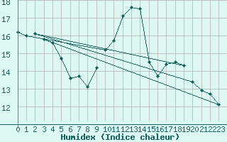 Courbe de l'humidex pour Challes-les-Eaux (73)