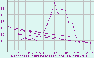 Courbe du refroidissement olien pour Fisterra