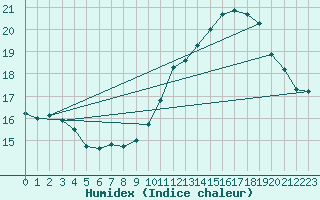 Courbe de l'humidex pour Laval (53)