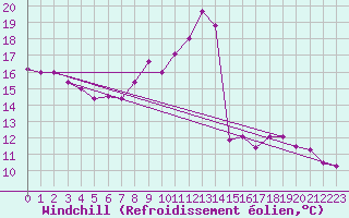 Courbe du refroidissement olien pour Stabio
