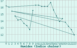 Courbe de l'humidex pour Figari (2A)