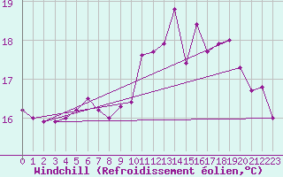 Courbe du refroidissement olien pour Pointe de Chassiron (17)