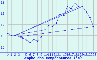 Courbe de tempratures pour Cognac (16)