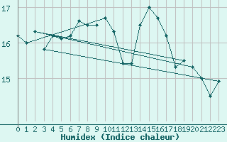 Courbe de l'humidex pour Biscarrosse (40)