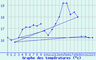Courbe de tempratures pour Solenzara - Base arienne (2B)