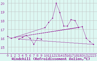 Courbe du refroidissement olien pour Quimper (29)