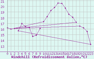 Courbe du refroidissement olien pour Lyneham