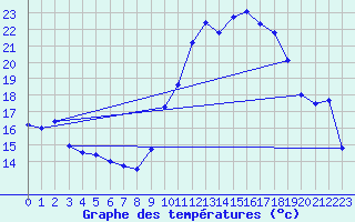 Courbe de tempratures pour Montpellier (34)