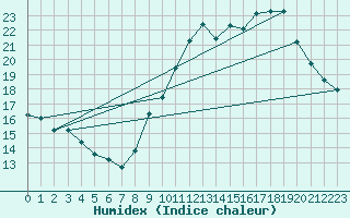 Courbe de l'humidex pour Guret Grancher (23)