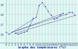 Courbe de tempratures pour Bagaskar