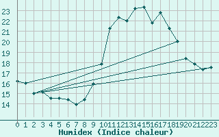 Courbe de l'humidex pour Porquerolles (83)