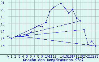 Courbe de tempratures pour Retie (Be)