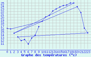Courbe de tempratures pour Dole-Tavaux (39)