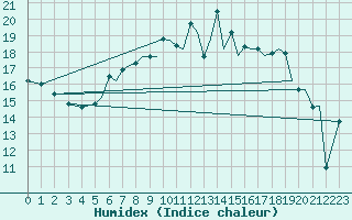 Courbe de l'humidex pour Bournemouth (UK)