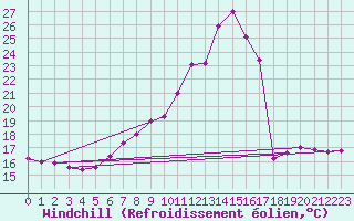 Courbe du refroidissement olien pour Tirgoviste