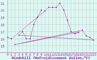 Courbe du refroidissement olien pour Monte S. Angelo