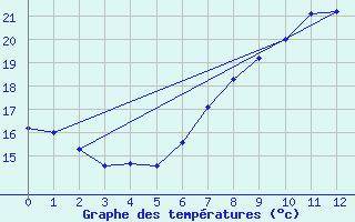 Courbe de tempratures pour Ceuta