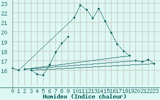 Courbe de l'humidex pour Fundata