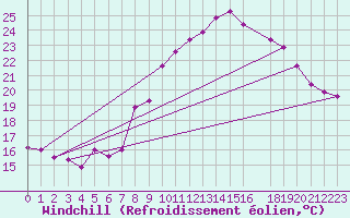 Courbe du refroidissement olien pour Six-Fours (83)