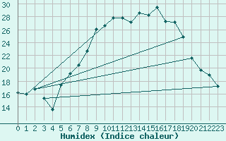 Courbe de l'humidex pour Hupsel Aws