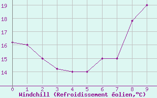 Courbe du refroidissement olien pour Frontone