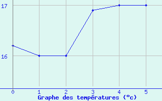 Courbe de tempratures pour Foz Do Iguacu Aeroporto