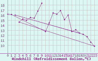 Courbe du refroidissement olien pour Montalbn
