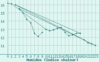 Courbe de l'humidex pour Alanya