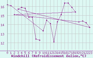 Courbe du refroidissement olien pour Castres-Nord (81)