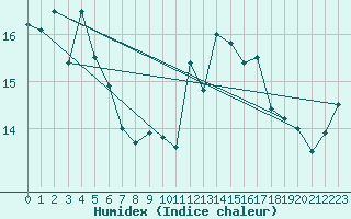 Courbe de l'humidex pour Ploudalmezeau (29)