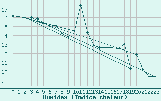 Courbe de l'humidex pour Annecy (74)