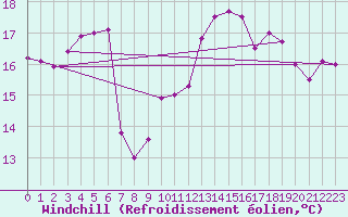 Courbe du refroidissement olien pour Leucate (11)