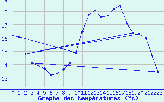 Courbe de tempratures pour Gurande (44)