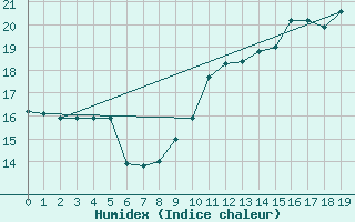 Courbe de l'humidex pour Douzy (08)