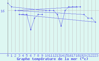 Courbe de temprature de la mer  pour le bateau DBND