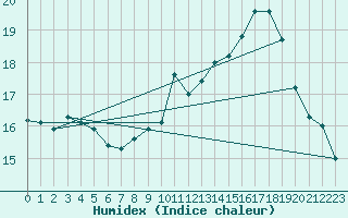 Courbe de l'humidex pour Six-Fours (83)