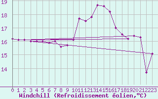 Courbe du refroidissement olien pour Pointe de Penmarch (29)