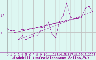 Courbe du refroidissement olien pour Aizenay (85)