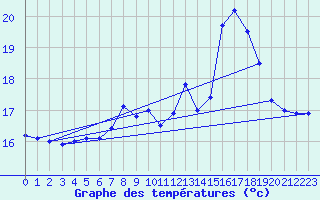 Courbe de tempratures pour la bouée 62296